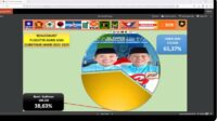 bagi yang penasaran hasil perolehan suara pilgub jambi 2024, bisa tonton rea; count tim paslon pilgub jambi di link youtube ini.