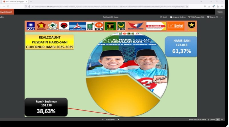 bagi yang penasaran hasil perolehan suara pilgub jambi 2024, bisa tonton rea; count tim paslon pilgub jambi di link youtube ini.