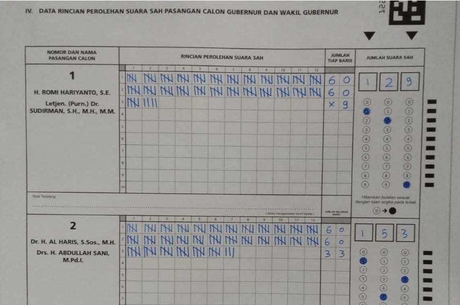 Meski penghitungan surat suara Pemilihan Gubernur (Pilgub) Jambi masih dalam proses, namun dikabarkan Pasangan Calon (Paslon) Calon Gubernur(Cagub)-Calon Wakil Gubernur (Cawagub) Jambi Al Haris-Abdullah Sani, "melawan" di kandang Paslon Romi-Sudirman, Kabupaten Tanjung Jabung Timur (Tanjab Timur).